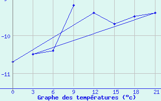 Courbe de tempratures pour Klin