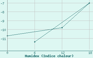 Courbe de l'humidex pour Kap Morris Jesup