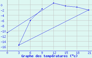 Courbe de tempratures pour Surskoe