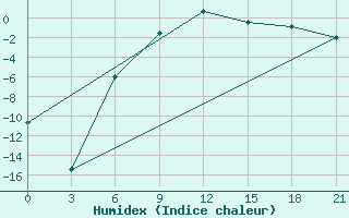 Courbe de l'humidex pour Surskoe