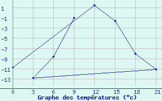 Courbe de tempratures pour Klin