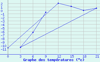 Courbe de tempratures pour Vysnij Volocek