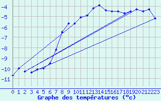 Courbe de tempratures pour Gornergrat