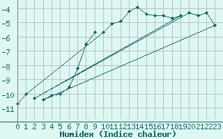 Courbe de l'humidex pour Gornergrat