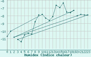 Courbe de l'humidex pour Pian Rosa (It)