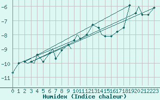 Courbe de l'humidex pour Pian Rosa (It)