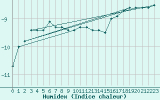 Courbe de l'humidex pour Kongsoya