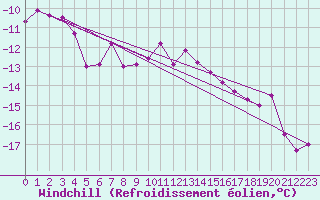 Courbe du refroidissement olien pour Grand Saint Bernard (Sw)