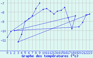 Courbe de tempratures pour Vardo Ap