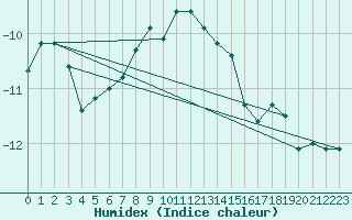 Courbe de l'humidex pour Piz Martegnas