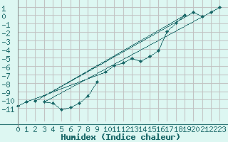 Courbe de l'humidex pour Feuerkogel