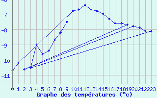 Courbe de tempratures pour Fredrika