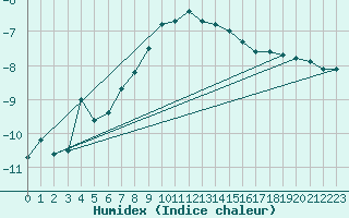 Courbe de l'humidex pour Fredrika