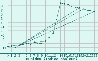 Courbe de l'humidex pour Aoste (It)