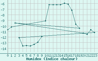 Courbe de l'humidex pour Weissenburg