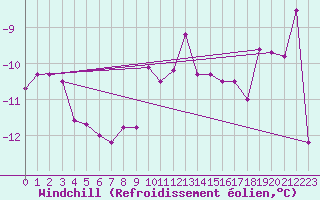 Courbe du refroidissement olien pour Suomussalmi Pesio