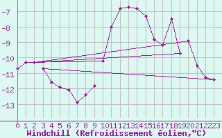 Courbe du refroidissement olien pour Twenthe (PB)