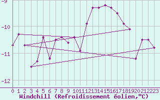 Courbe du refroidissement olien pour Wielun