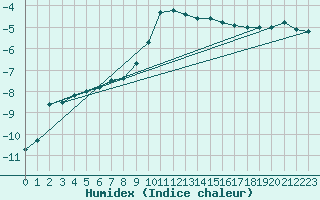 Courbe de l'humidex pour Davos (Sw)