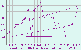 Courbe du refroidissement olien pour Les crins - Nivose (38)