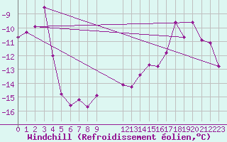 Courbe du refroidissement olien pour Andoya-Trolltinden