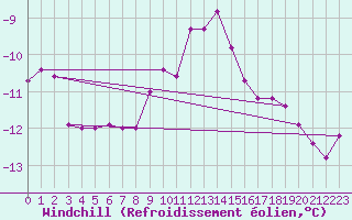 Courbe du refroidissement olien pour Paganella