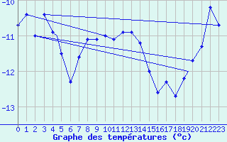 Courbe de tempratures pour Pian Rosa (It)