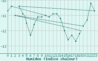 Courbe de l'humidex pour Pian Rosa (It)