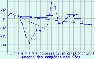 Courbe de tempratures pour Col des Rochilles - Nivose (73)