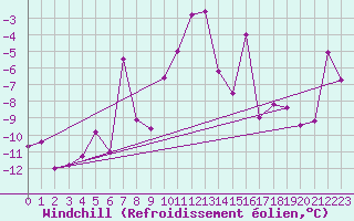 Courbe du refroidissement olien pour Eggishorn