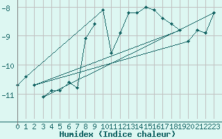 Courbe de l'humidex pour Corvatsch