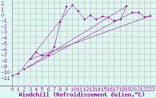 Courbe du refroidissement olien pour Paganella