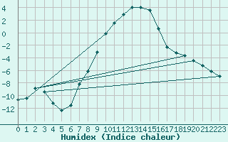Courbe de l'humidex pour Kokkola Hollihaka