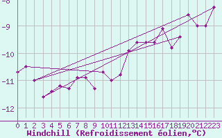 Courbe du refroidissement olien pour Fichtelberg