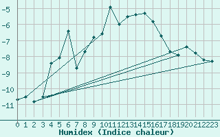 Courbe de l'humidex pour Kasprowy Wierch