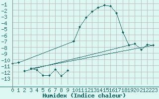 Courbe de l'humidex pour Colmar (68)