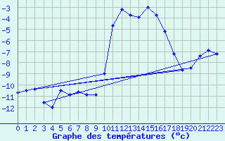 Courbe de tempratures pour Les crins - Nivose (38)