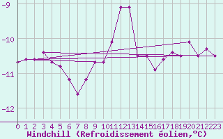 Courbe du refroidissement olien pour Schmuecke
