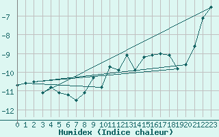 Courbe de l'humidex pour Jungfraujoch (Sw)