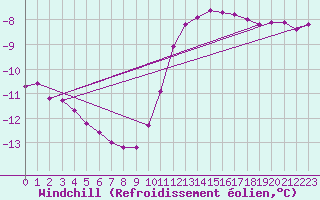 Courbe du refroidissement olien pour Baraque Fraiture (Be)