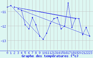 Courbe de tempratures pour Les Diablerets