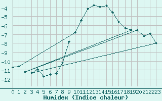 Courbe de l'humidex pour Oehringen