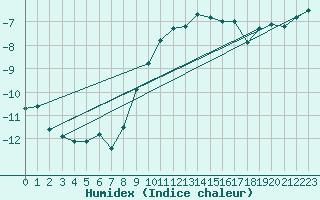 Courbe de l'humidex pour Maisach-Galgen