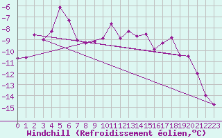 Courbe du refroidissement olien pour Guetsch