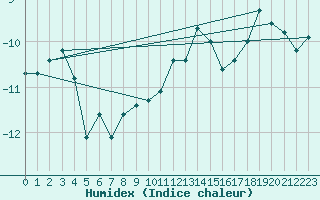 Courbe de l'humidex pour Saentis (Sw)