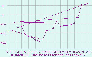 Courbe du refroidissement olien pour Trysil Vegstasjon