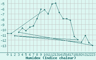 Courbe de l'humidex pour Luizi Calugara