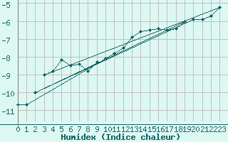 Courbe de l'humidex pour Korsvattnet