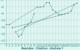 Courbe de l'humidex pour Fichtelberg