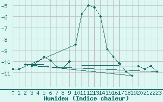 Courbe de l'humidex pour Krangede